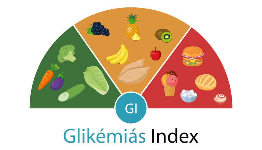 glikémiás index